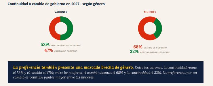 El voto femenino amenaza la reelección de Milei: el 70% de las mujeres lo rechaza